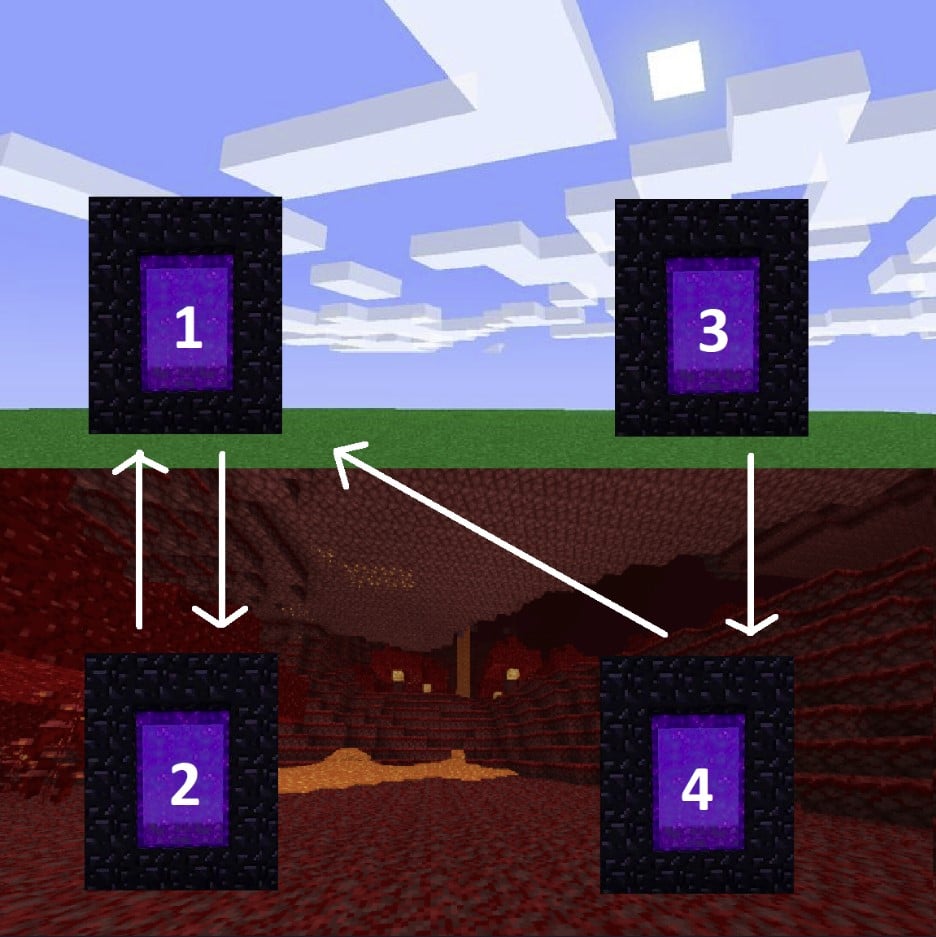 How to Link Portals and Build a Nether Hub in Minecraft
