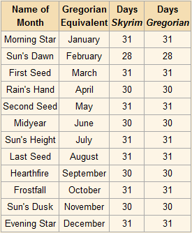 When Does Skyrim Take Place?